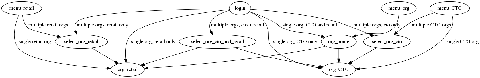 digraph d {
   menu_retail -> org_retail [label="single retail org"];
   menu_retail -> select_org_retail [label="multiple retail orgs"];
   menu_CTO -> org_CTO [label="single CTO org"];
   menu_CTO -> select_org_cto [label="multiple CTO orgs"];
   menu_org -> org_home;
   org_home -> org_CTO;
   org_home -> org_retail;
   select_org_cto;
   select_org_retail;
   select_org_cto_and_retail;
   login;
   login -> select_org_cto_and_retail [label="multiple orgs, cto + retail"];
   select_org_cto_and_retail ->  org_retail;
   select_org_cto_and_retail ->  org_CTO;
   login -> select_org_cto [label="multiple orgs, cto only"];
   select_org_cto ->  org_CTO;
   login -> select_org_retail [label="multiple orgs, retail only"];
   select_org_retail ->  org_retail;
   login -> org_retail [label="single org, retail only"];
   login -> org_CTO [label="single org, CTO only"];
   login -> org_home [label="single org, CTO and retail"];
}