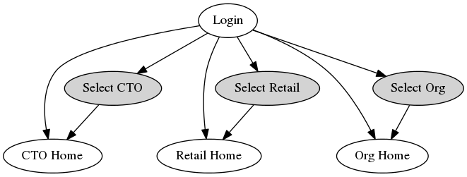 digraph d {
   node [style=filled fillcolor=white];

   login [label="Login"];
   cto_home [label="CTO Home"];
   select_cto [label="Select CTO" fillcolor=lightgrey];
   retail_home [label="Retail Home"];
   select_retail [label="Select Retail" fillcolor=lightgrey];
   org_home [label="Org Home"];
   select_org [label="Select Org" fillcolor=lightgrey];

   login -> cto_home;
   login -> select_cto -> cto_home;
   login -> org_home;
   login -> select_org -> org_home;
   login -> retail_home;
   login -> select_retail -> retail_home;
}